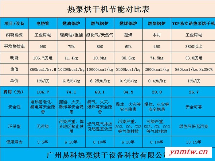 煤炭烘干机KN-240RD 节煤设备图4