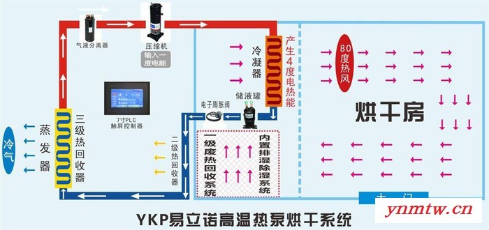 煤炭烘干机KN-240RD 节煤设备图3