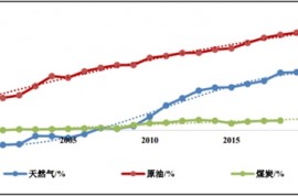 上游煤炭价格持续上行，煤化工成本引人忧