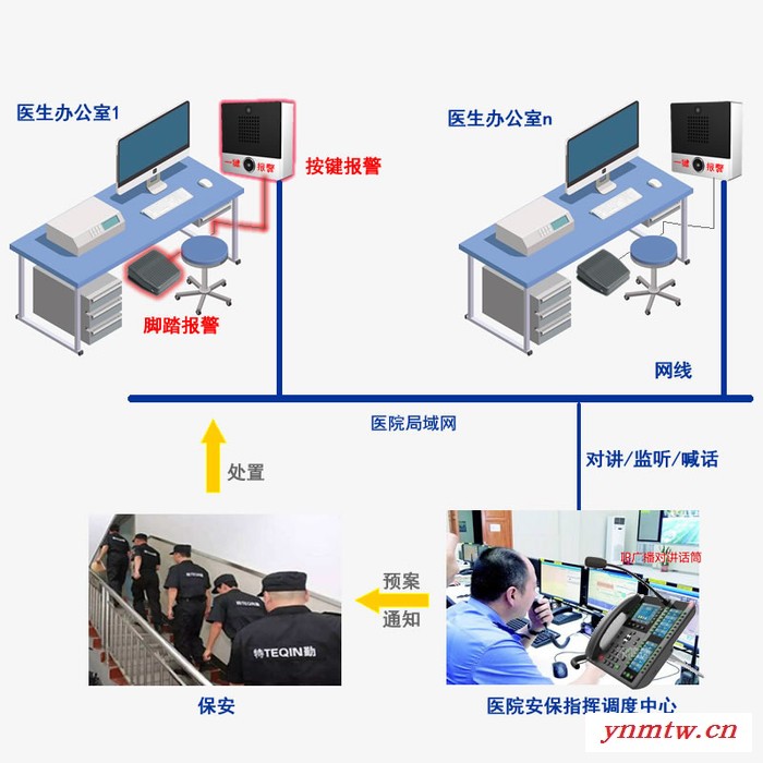 医院一键式报警系统装置,医生诊室按钮脚踏脚踩紧急呼叫保卫科保安求助,护士站可视对讲安防电话图1