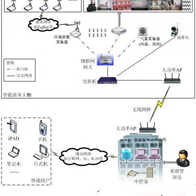 【昆仑海岸】基于物联网的农业信息监控系统