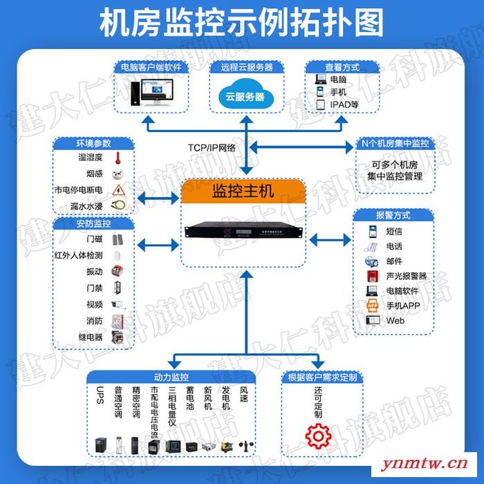 建大仁科机房动力环境监控系统温度湿度市电漏水检测烟雾gsm检测报警主机图4