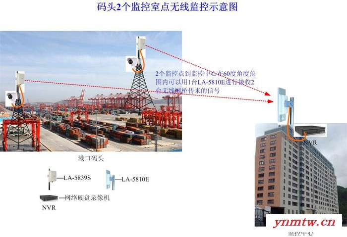 供应电梯无线监控设备，无线监控系统，无线视频监控，井道无线传输设备，远距离无线监控，野外无线监控系统图6
