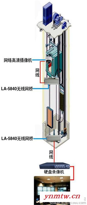 供应电梯无线监控设备，无线监控系统，无线视频监控，井道无线传输设备，远距离无线监控，野外无线监控系统图3
