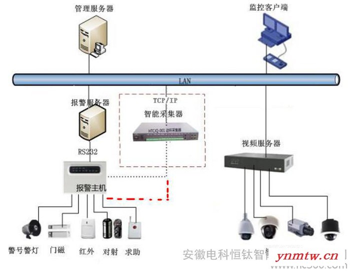 智能变电站监控系统 配电室环境监控系统图1