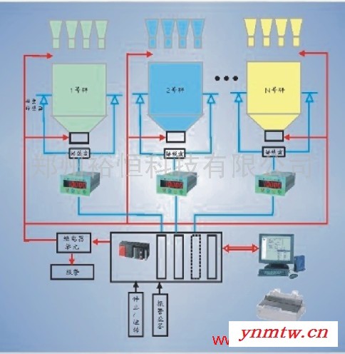 供应裕恒YH-PL化肥配料系统，化肥配料控制系统，郑州裕恒科技有限公司