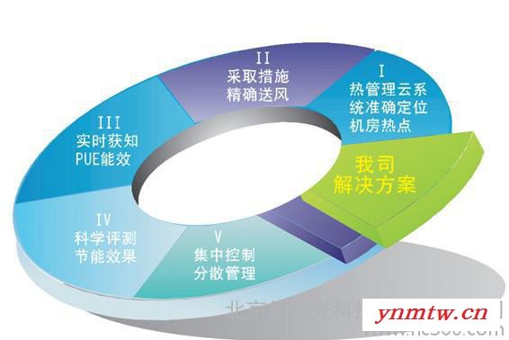 华盛光科技HG机房综合监控系统设计方案（漏水、温湿度、电源、电力、UPS、视频）集成监控系统图3