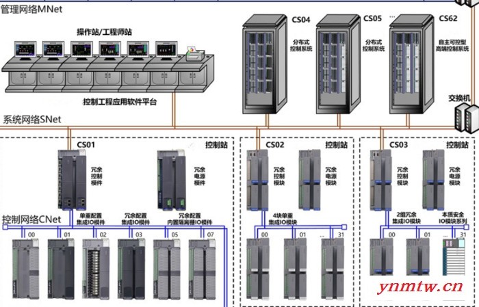 嘉尔信供应 DCS系统 DCS控制系统 DCS自动控制系统 DCS自动控制系统图4