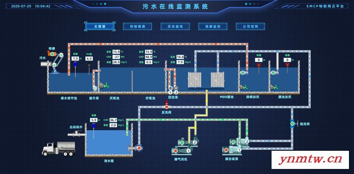 物联网监测设备远程控制系统物联网网关PLC触摸屏工业物联网EMCP物联网云平台云组态图1