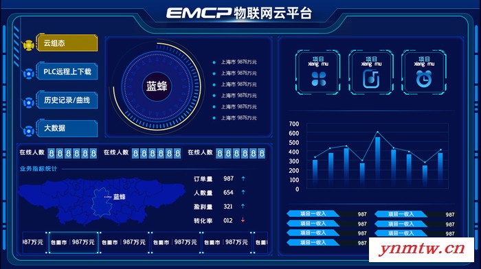 物联网监测设备远程控制系统物联网网关PLC触摸屏工业物联网EMCP物联网云平台云组态图4