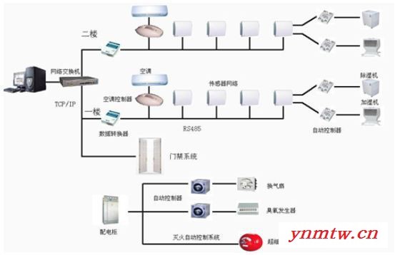 档案库房温湿度控制系统图1