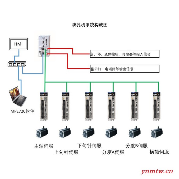 绑扎机控制系统 系统集成商 控制系统集成 运动控制 伺服控制图3