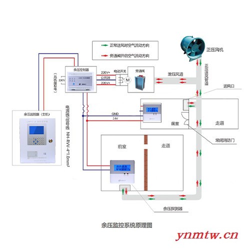 LNRYC-YK 余压控制器 余压控制系统 余压控制 压力控制器 控制器图2