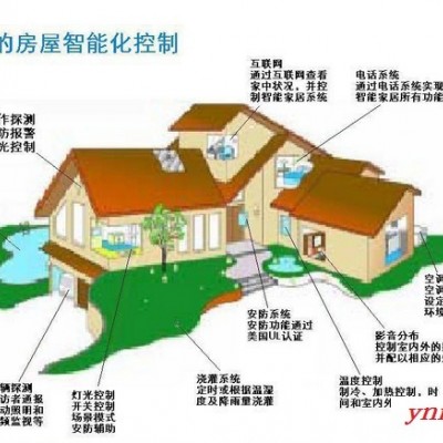 供应云科达YKD智能小区监控系统