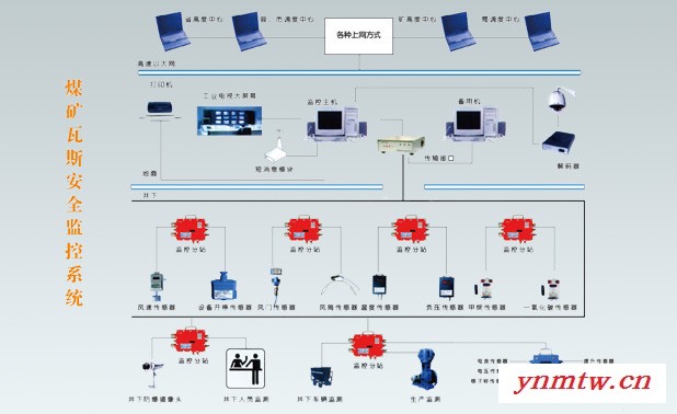 供应OKTOKT矿用安全监测监控系统