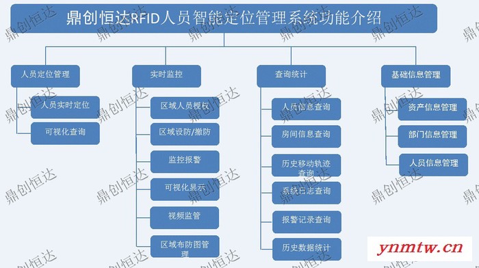 鼎创恒达RFID人员智能定位管理系统图1