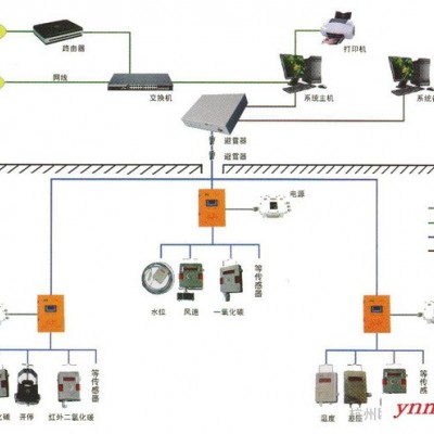 供应OUKUNKJN矿用安全监测监控系统