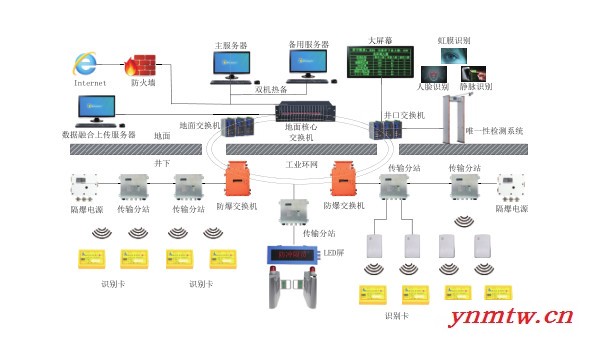 矿用人员定位管理系统