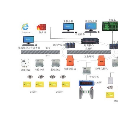 矿用人员定位管理系统