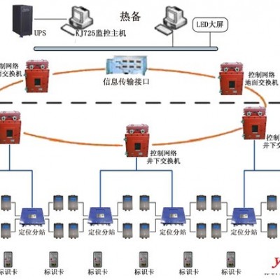 KJ725矿用人员【定位】管理系统