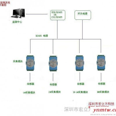 供应宏立方TDAM供应烤箱温度监控系统