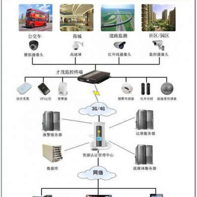 4G远程监控系统，让您时时刻刻关注热点！
