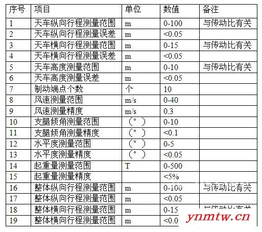 供应架桥机安全监控系统起重机架桥机安全监控系统图3
