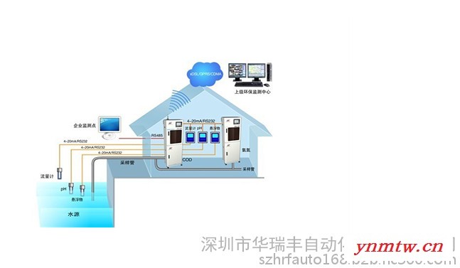 华瑞丰HRF-WSJC003 污水进出口监控系统 污水进出口在线监控系统图2