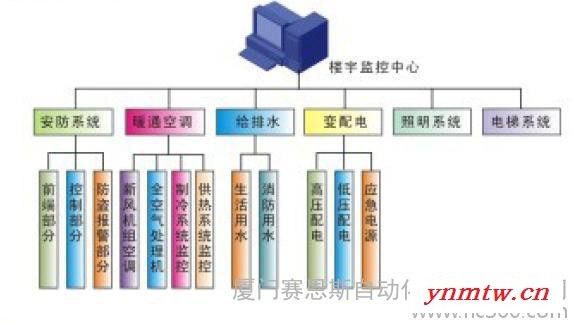 供应sains 赛恩斯非标厦门监控系统图2