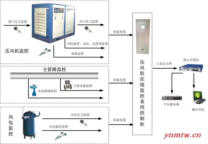 供应源控压风机在线监控系统