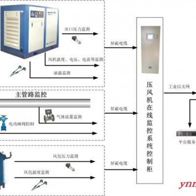 供应源控压风机在线监控系统