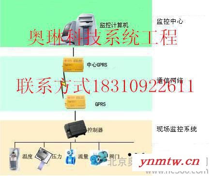 供应奥琳科技奥琳科技系统城市热网集中监控系统图2