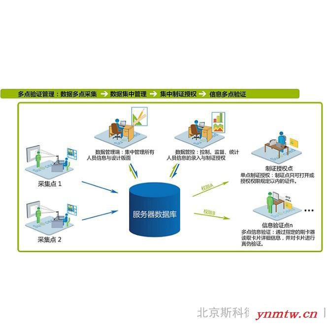 斯科德会议签到系统 会议管理系统 会议通行控制 会议大卡制作 适用大型活动演唱会图7