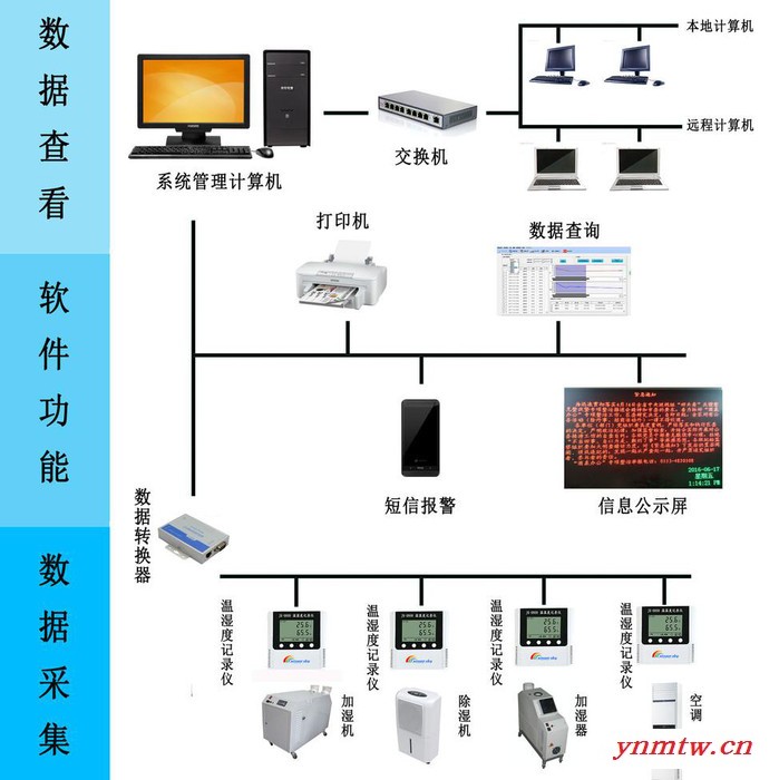 传感天空JK-W.SNET2.0 校园环境监控系统图3