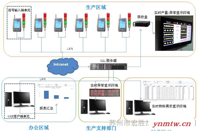 生产车间现场设备监控系统管理  集成监控系统