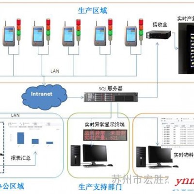 生产车间现场设备监控系统管理  集成监控系统