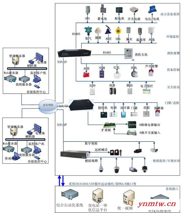 TIP3000智能变电站监控系统通过数据及图象的监控与专家分析图3