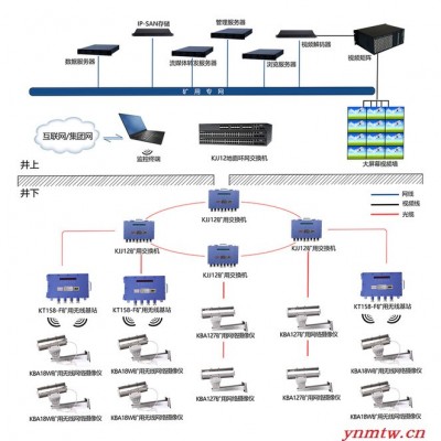 华科电气KJ707矿用视频监控系统 支持数据自动压缩