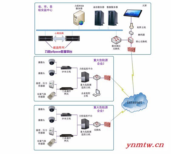 北京凌天V1.0重大危险源监控系统图2