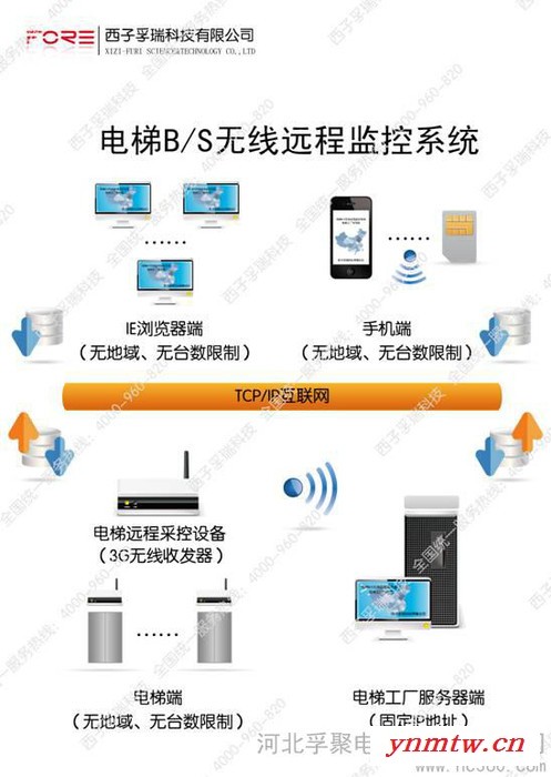 供应孚瑞FURI-JK电梯无线五远程监控系统图1