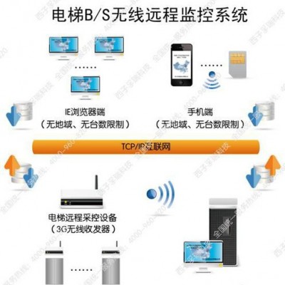 供应孚瑞FURI-JK电梯无线五远程监控系统