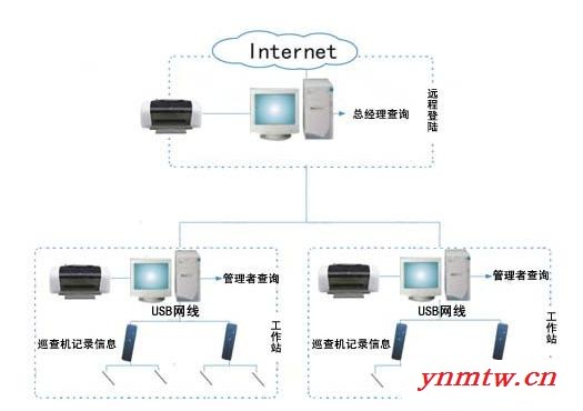供应华跃 电子巡更、保安巡更、巡更监控系统图3