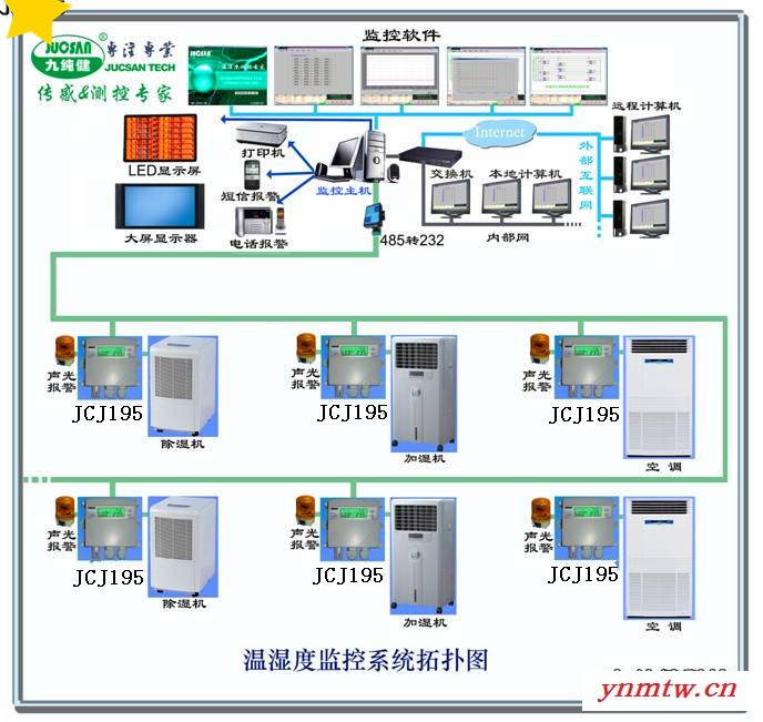 供应九纯健GSP库房智能温湿度监控系统