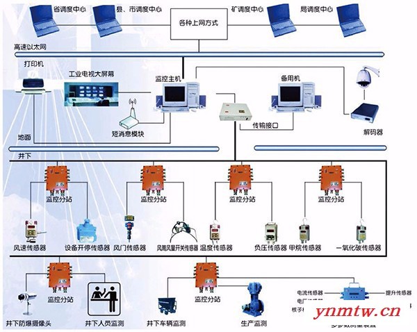 供应矿山安全六大系统、环境监测监控系统图1