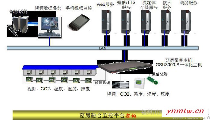 供应川大菇房融合监控系统解决方案