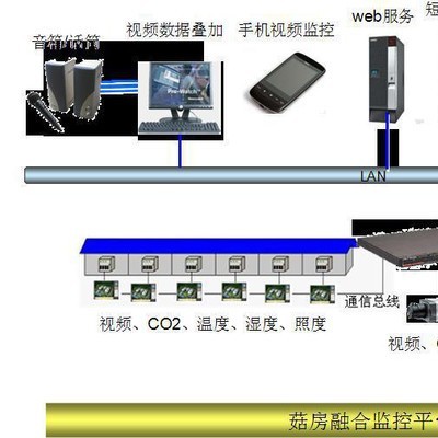 供应川大菇房融合监控系统解决方案