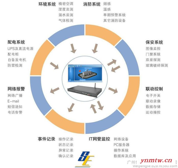 供应SE机房监控 机房动力环境监控系统 机房**图4