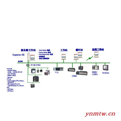 Honeywell控制系统与集成混合控制器HC900图1
