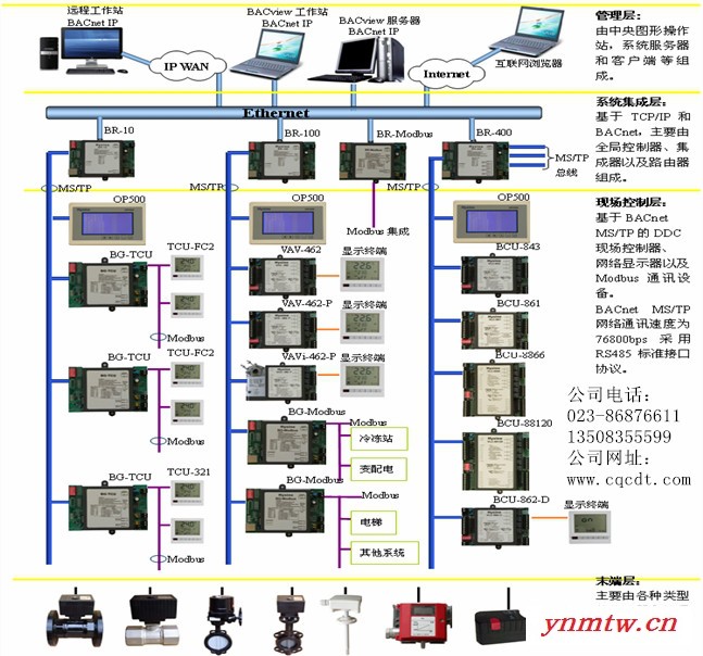 供应楼宇自动控制系统（BAS）图1