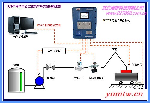 定量装车，装车系统，自动化装车，自动定量装车控制系统图2
